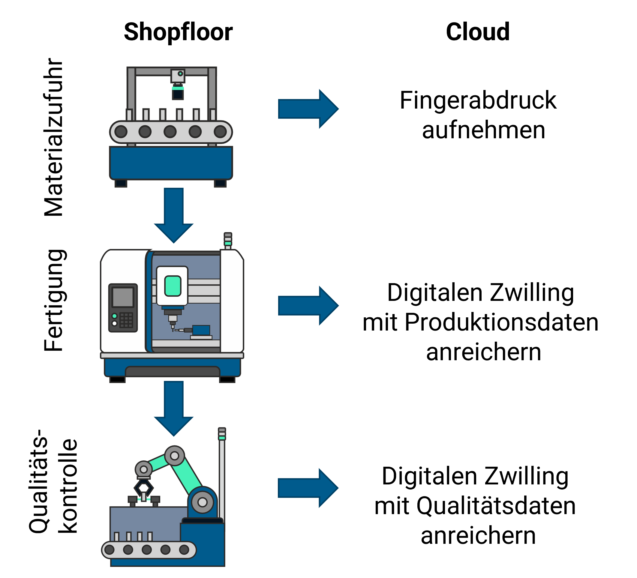 digitaler zwillinh